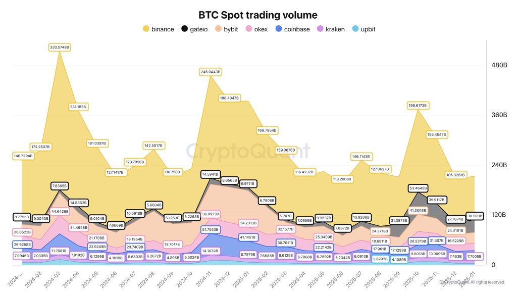 Bitcoin spot trading volume