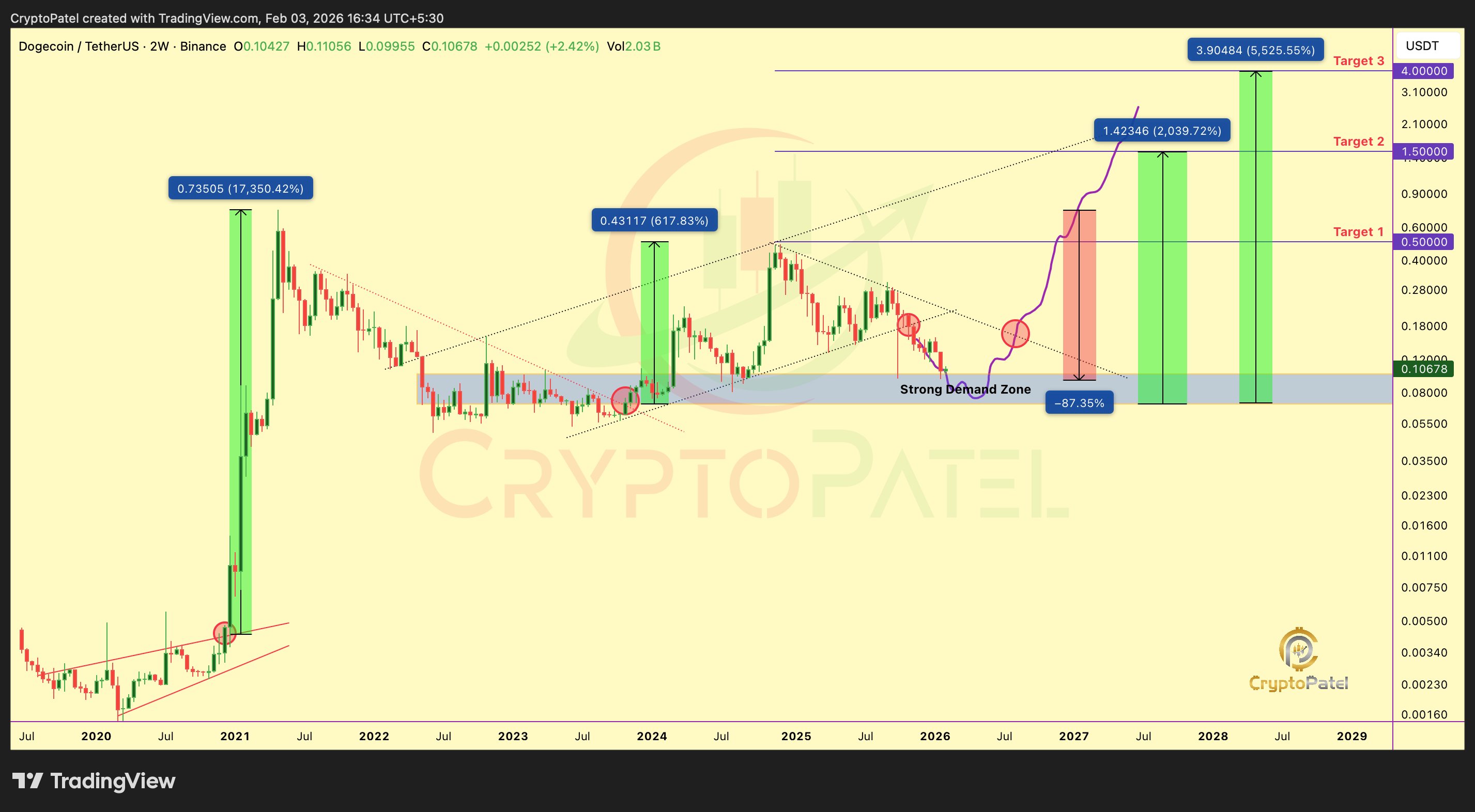 Dogecoin price analysis