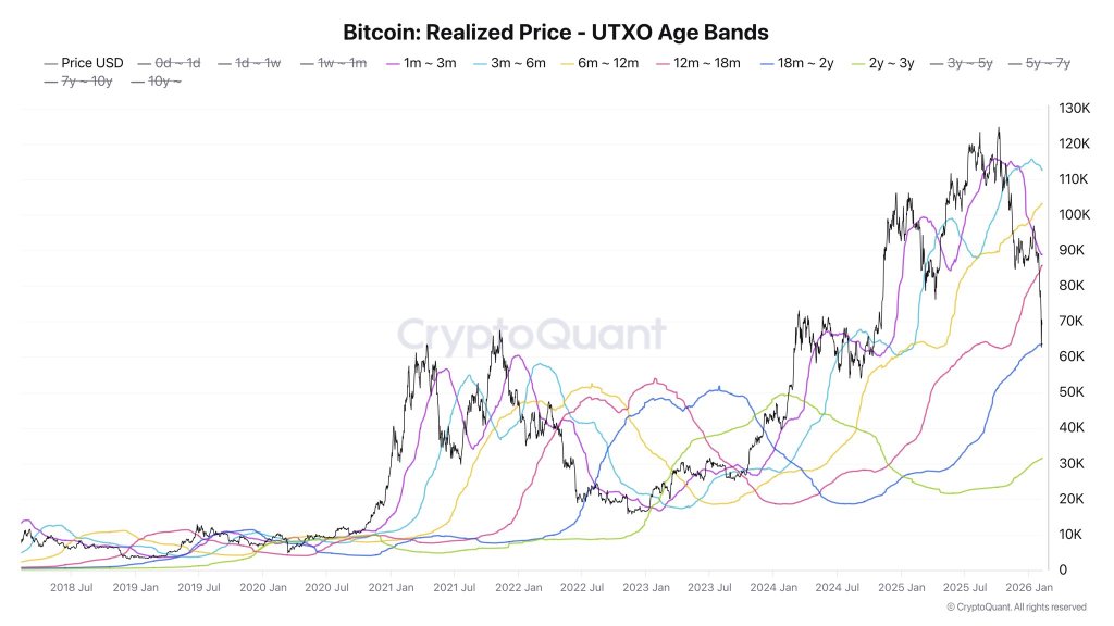 Bitcoin Realized Price (UTXO age bands)