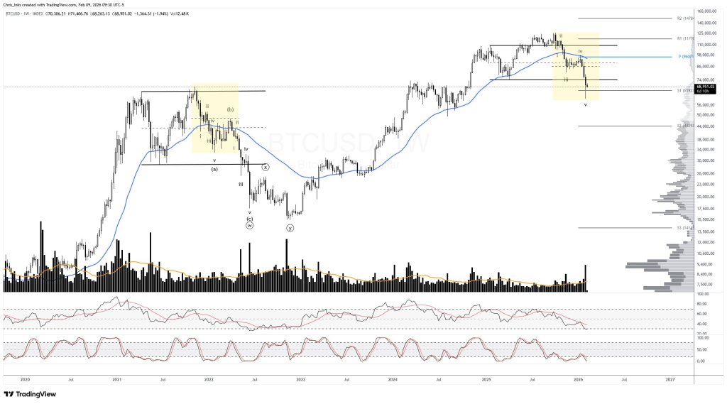 Has Bitcoin completed 5 waves down?