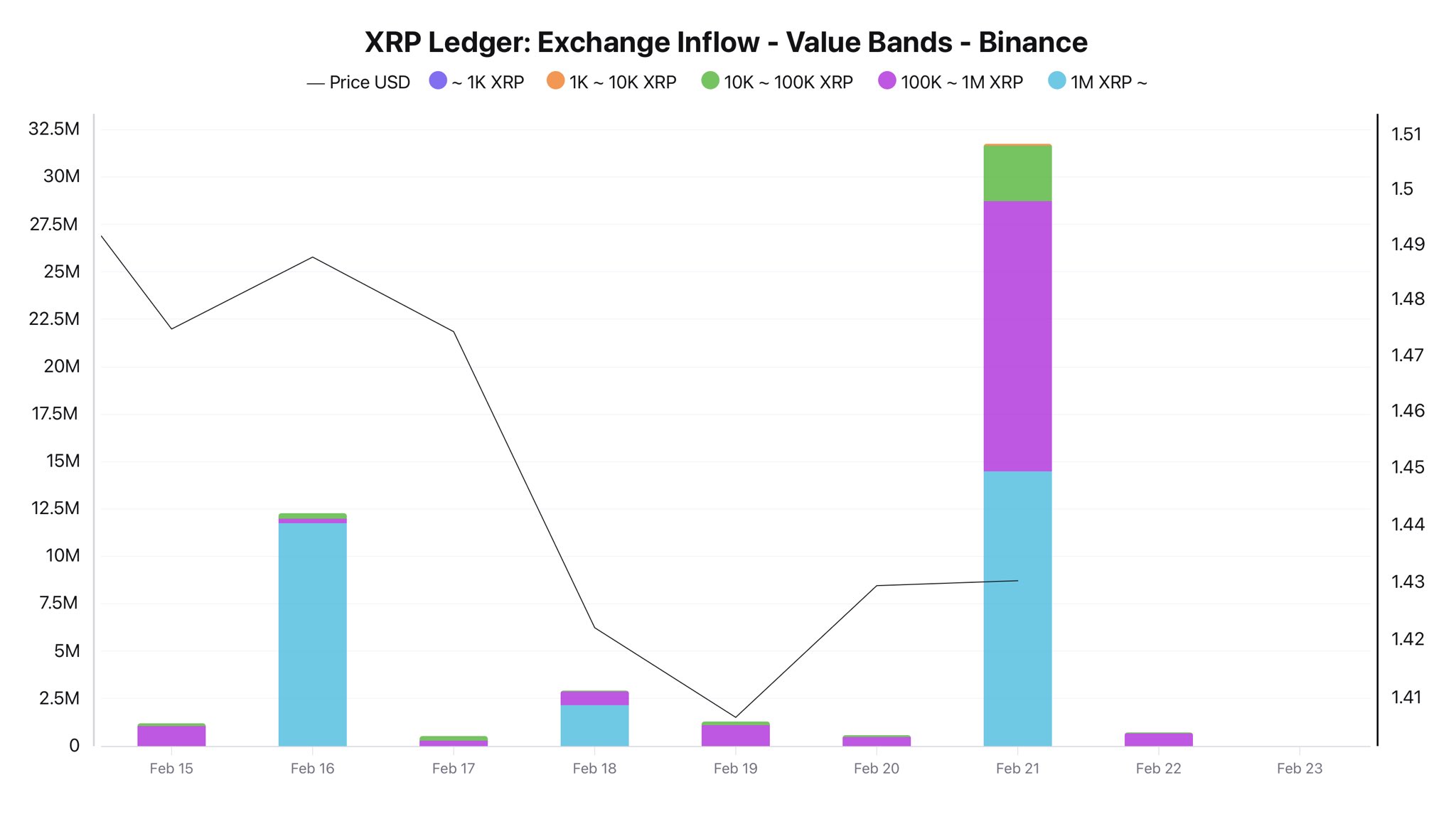 Flujos de entrada de XRP a Binance