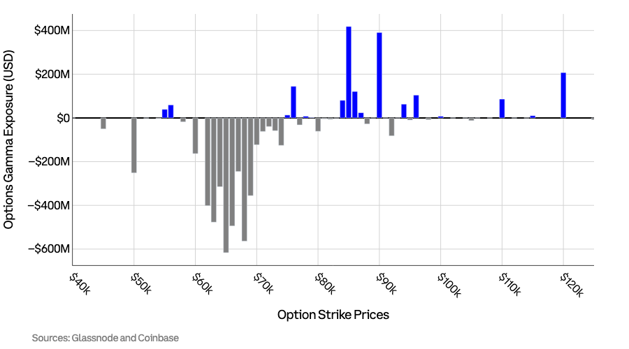 Bitcoin options gamma exposure (GEX)