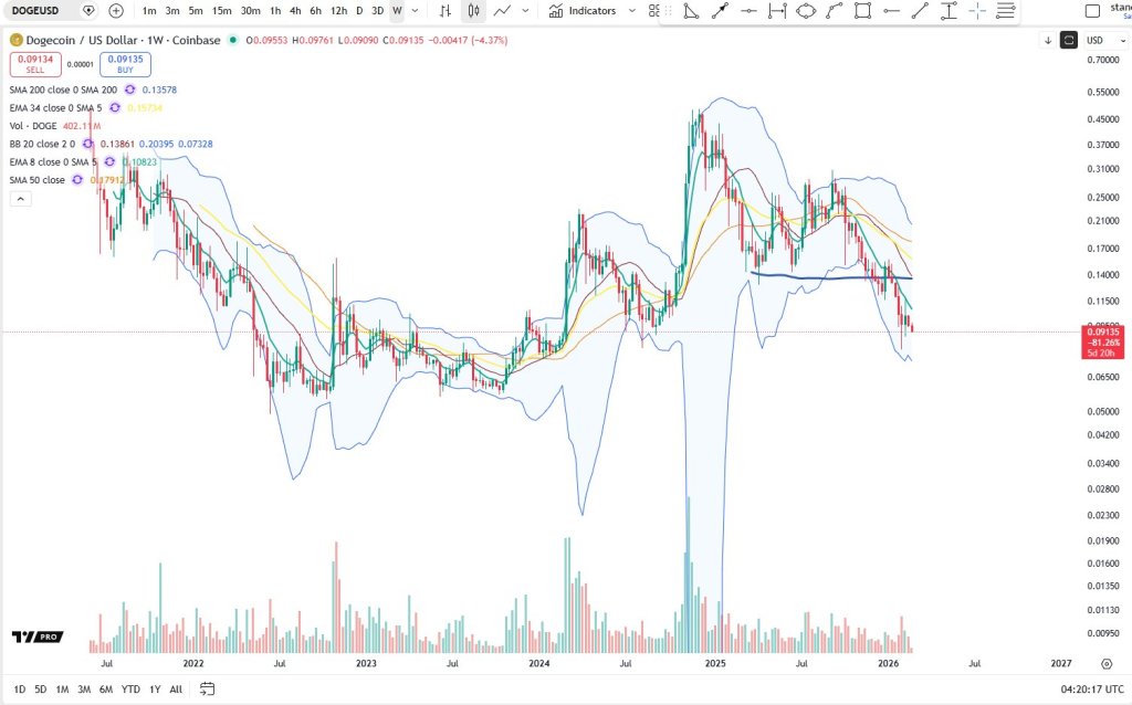 Dogecoin price analysis