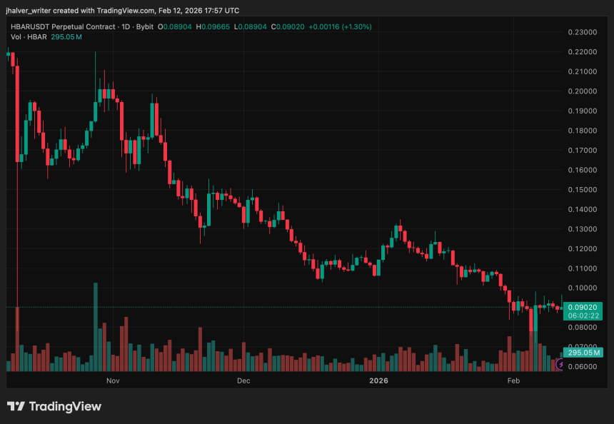 HBAR Hedera HBARUSDT.P_2026-02-12_18-57-38