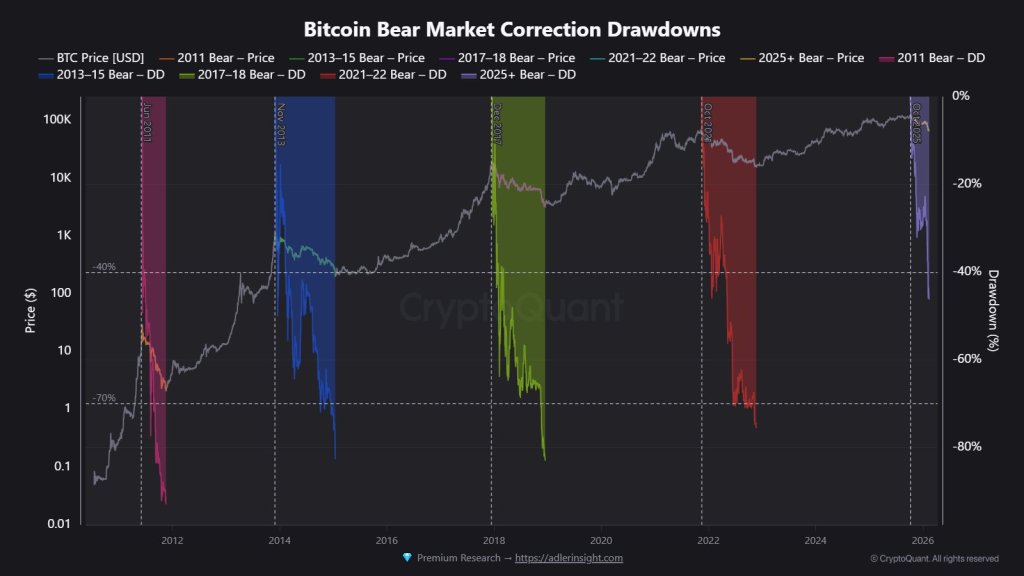 Bitcoin bear market correction drawdowns