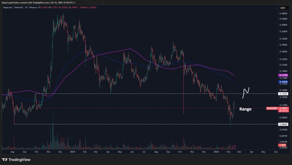 Dogecoin price analysis