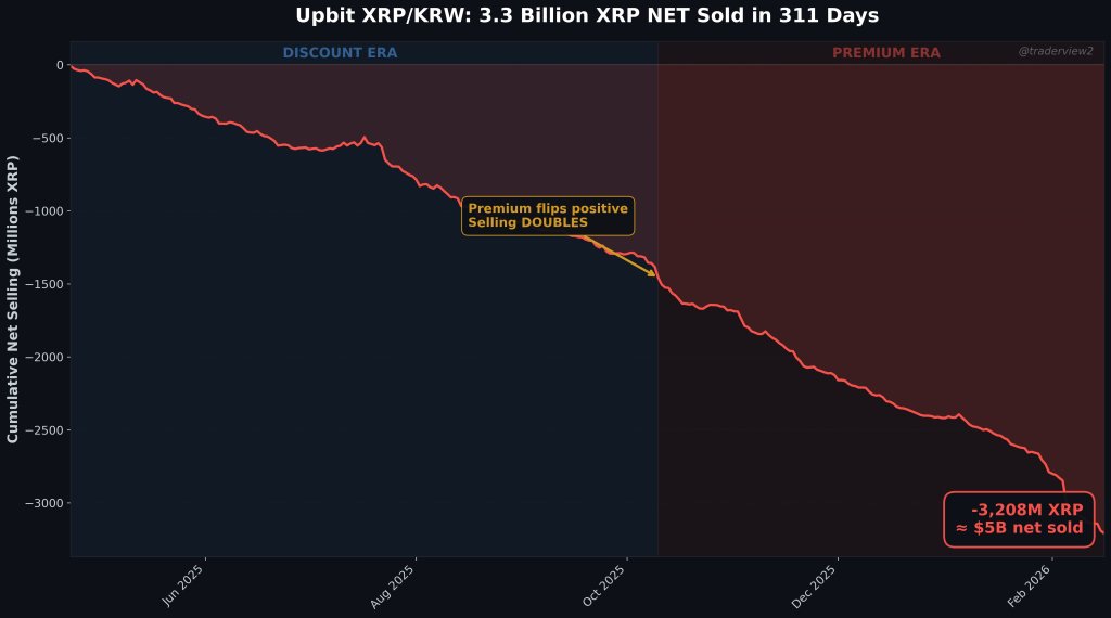 Upbit XRP/KRW: 3.3 billion XRP net sold
