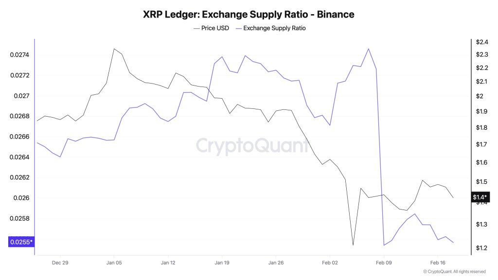 XRP exchange supply ratio on Binance