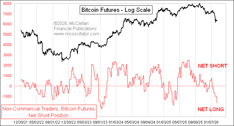 Bitcoin COT data
