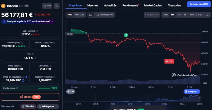 Le marché du Bitcoin est à son plus bas niveau