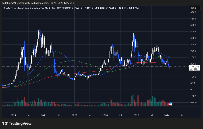 Altcoin market testing critical demand levels | Source: OTHERS chart on TradingView
