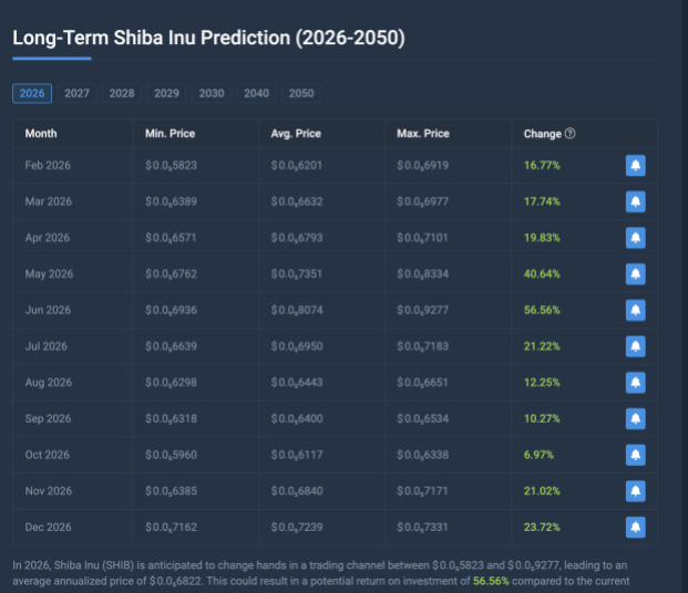 Shiba Inu prediction