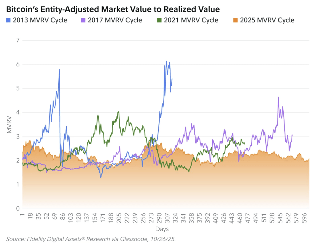 Bitcoin’s Entity-Adjusted Market Value to Realized Value