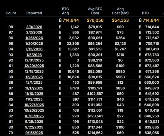 Strategy's latest $BTC purchases.