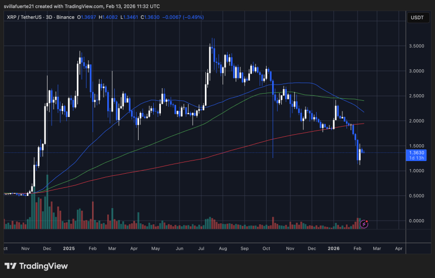 XRP testing critical price level | Source: XRPUSDT chart on TradingView