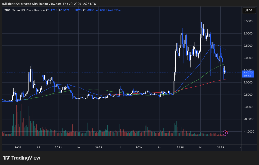 XRP testing critical demand level | Source: XRPUSDT chart on TradingView