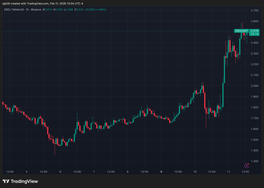 LayerZero, ZRO, ZROUSDT