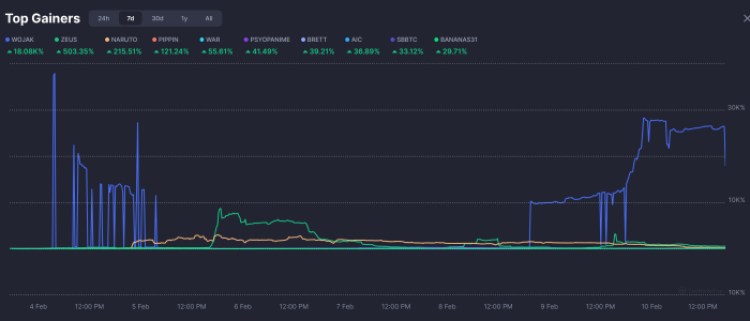 CoinMarketCap Top Gainers meme coin graph