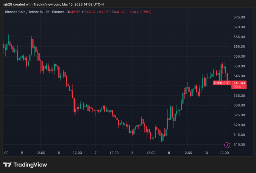 BNB, BNBUSDT