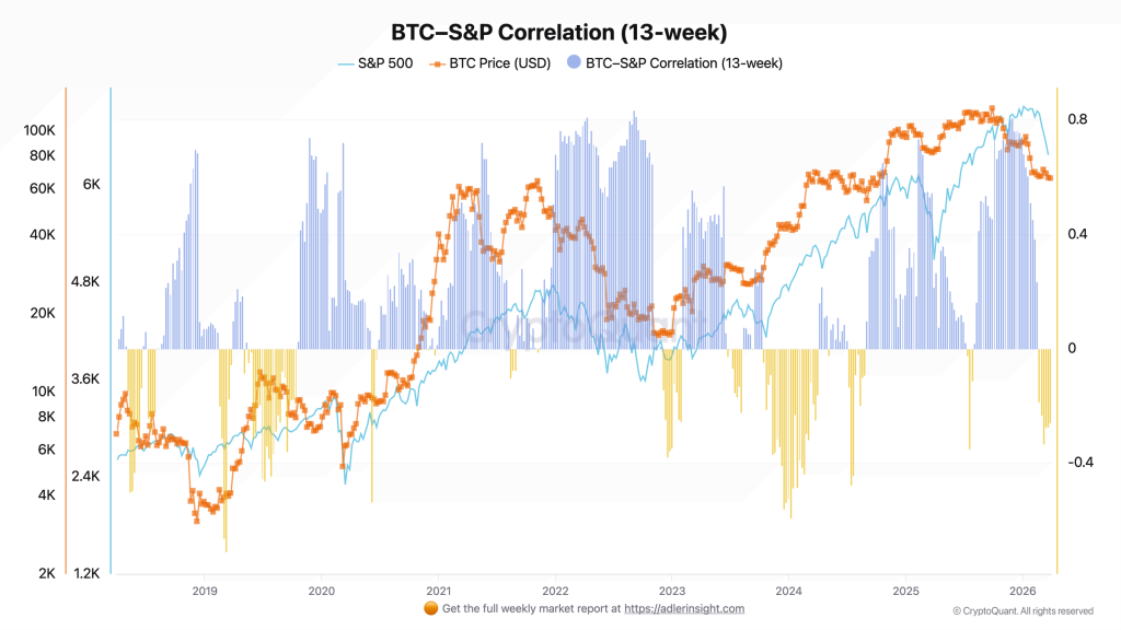 BTC-S&P Correlation (13-week)