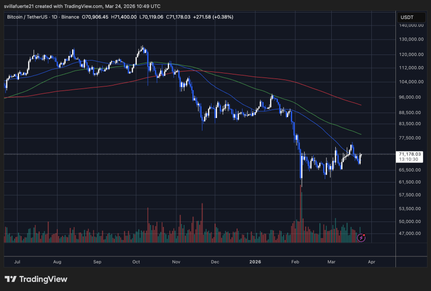 BTC consolidates around $71K level | Source: BTCUSDT chart on TradingView