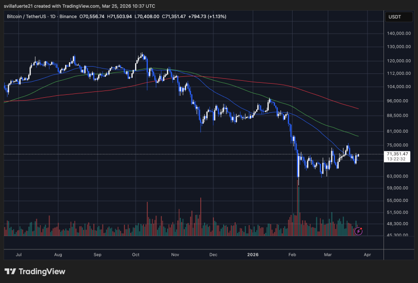 BTC testing $71K level | Source: BTCUSDT chart on TradingView