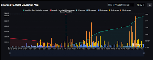 Bitcoin liquidation