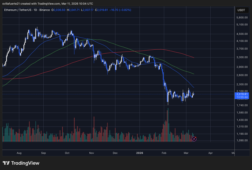 ETH consolidates below key resistance | Source: ETHUSDT chart on TradingView