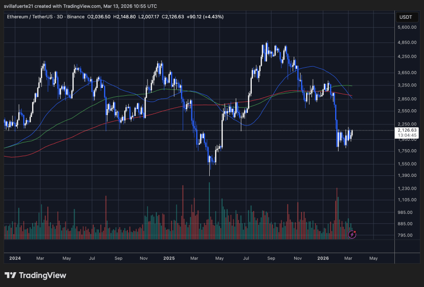 ETH prueba un nivel crítico | Fuente: Gráfico ETHUSDT en TradingView