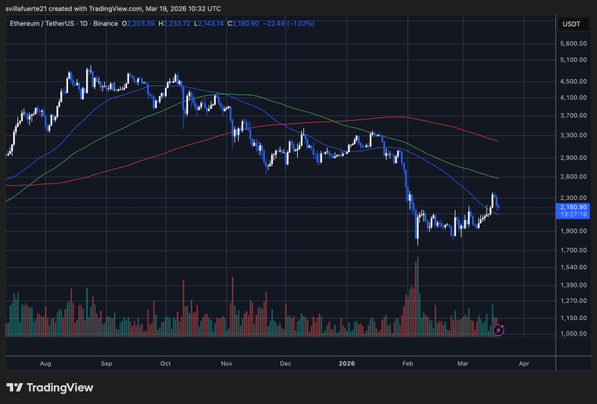 ETH consolidates below the $2,200 level | Source: ETHUSDT chart on TradingView