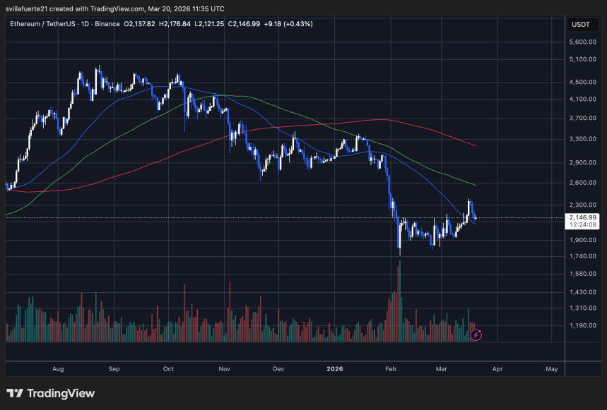ETH probando un nivel de precio crítico | Fuente: gráfico ETHUSDT en TradingView