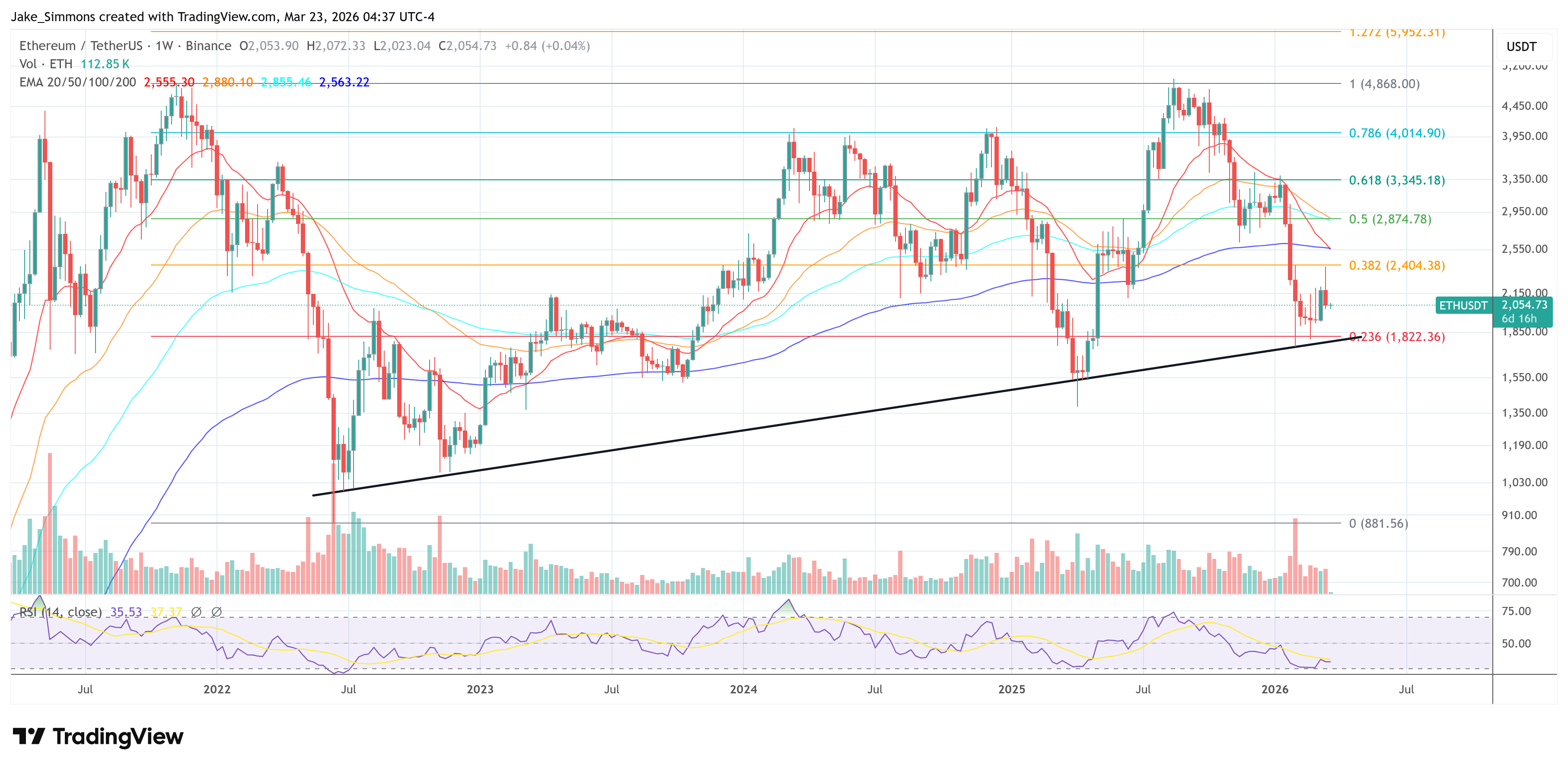 Gráfico de precio de Ethereum