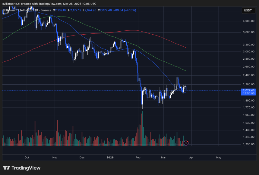 ETH se consolida alrededor de una MA clave | Fuente: gráfico ETHUSDT en TradingView