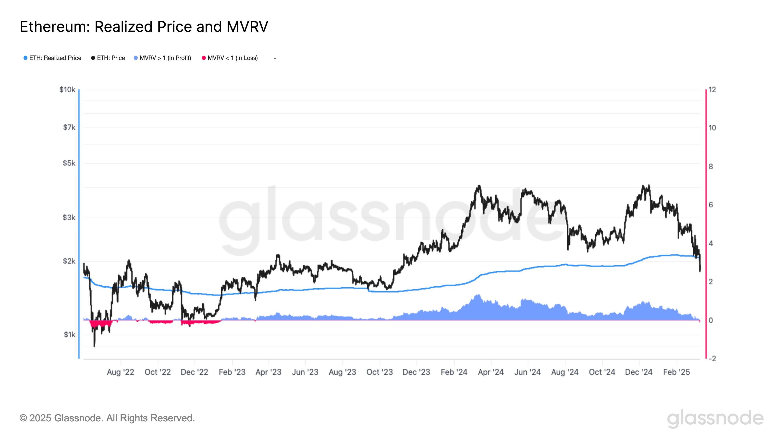 Ethereum Precio Realizado y MVRV