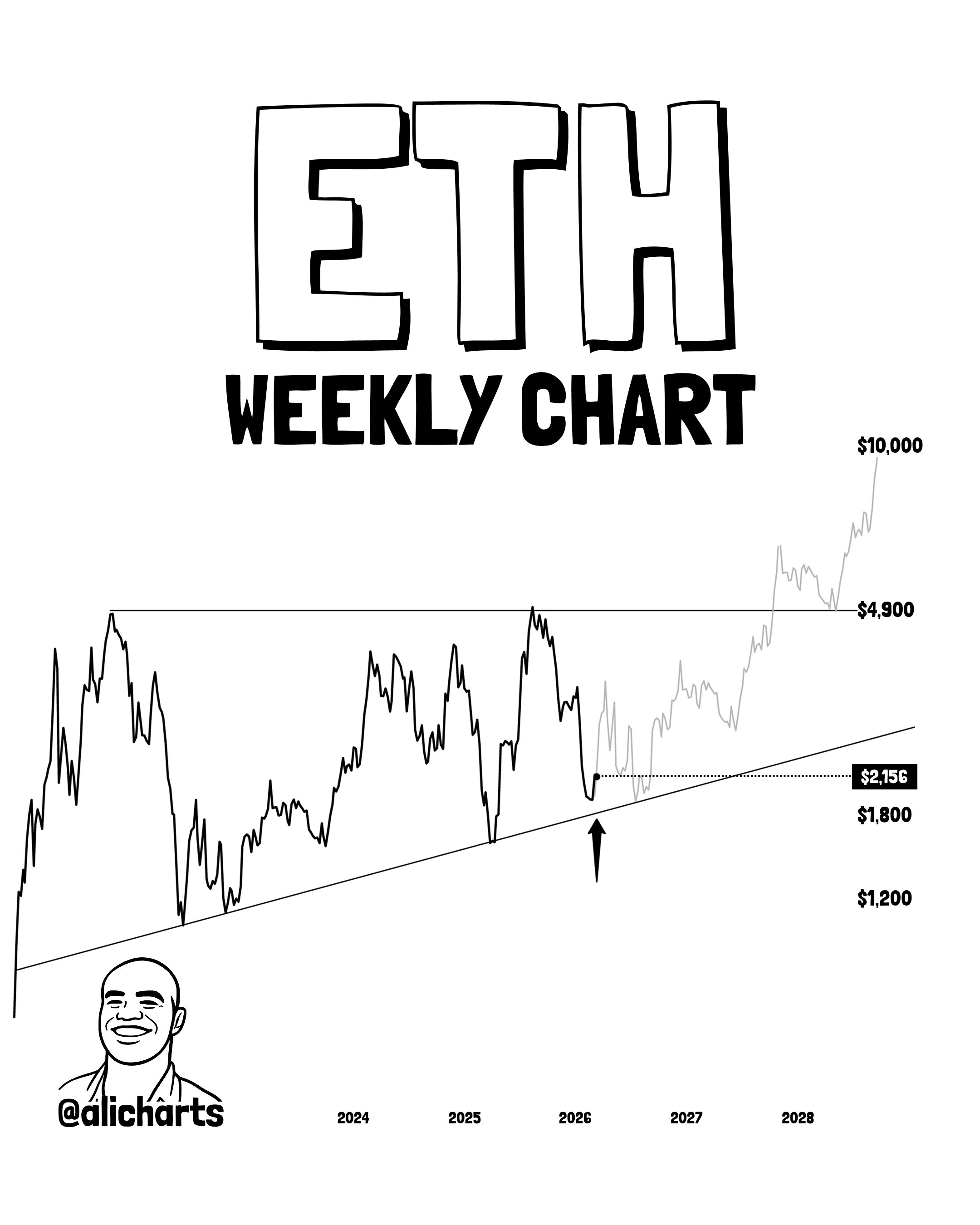 Gráfico semanal de Ethereum