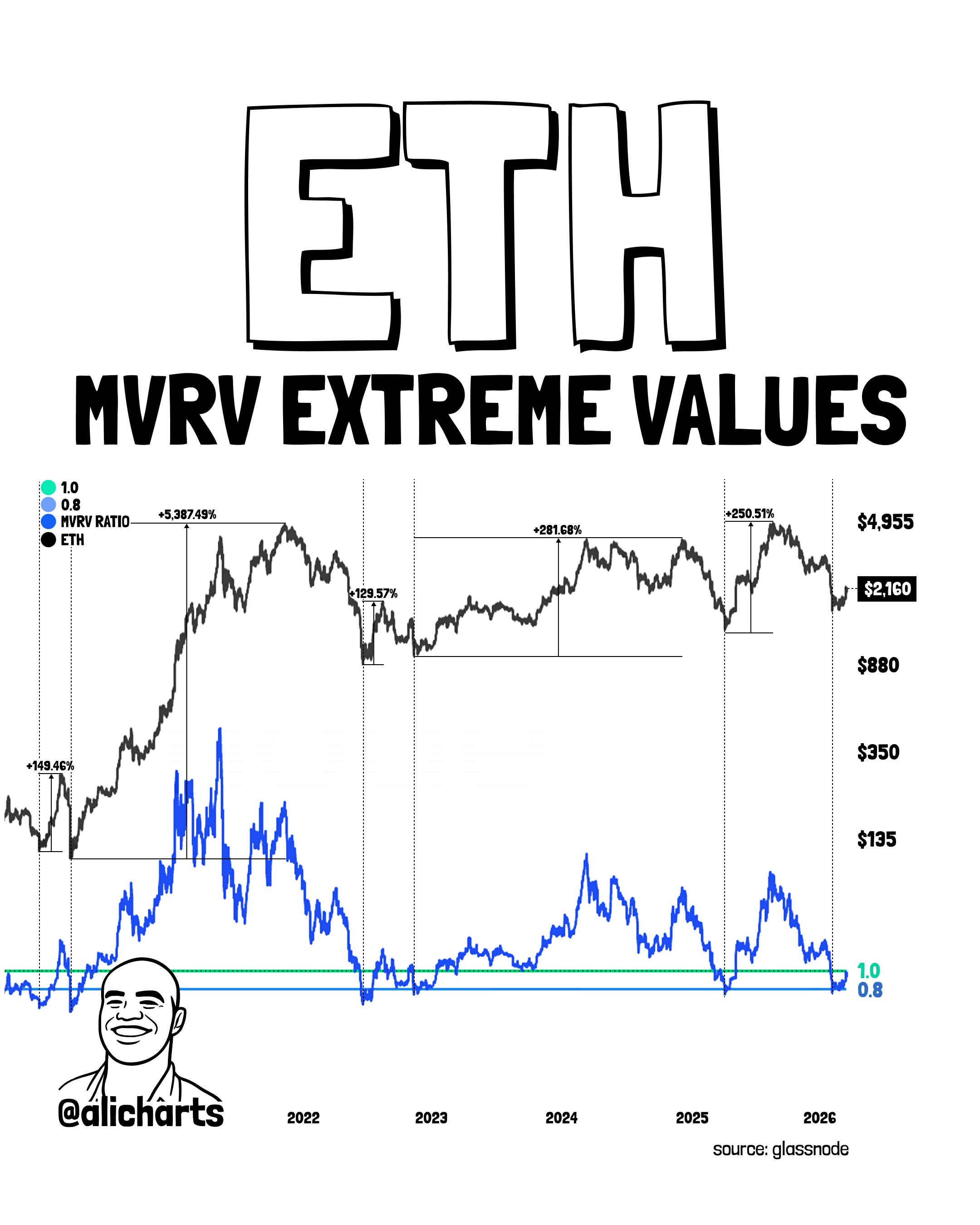 Valores extremos de MVRV de Ethereum