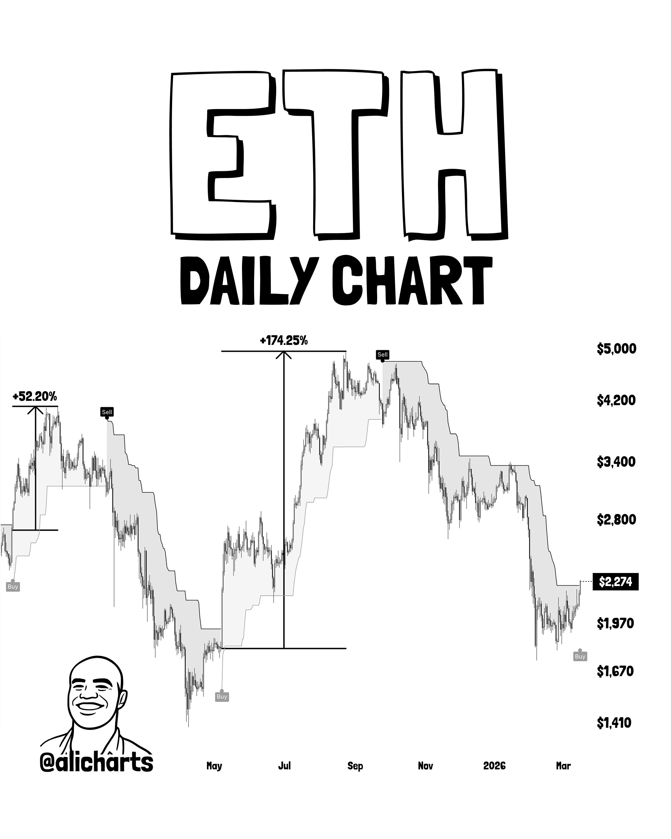 Gráfico diario de ETH
