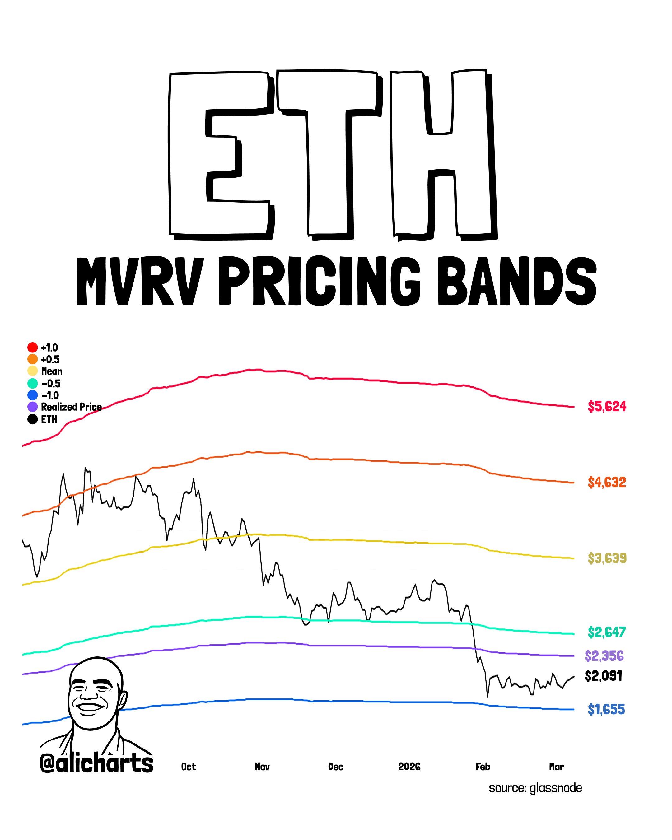 Bandas de precio MVRV de Ethereum