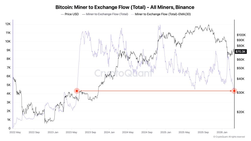 Bitcoin miner to exchange flow