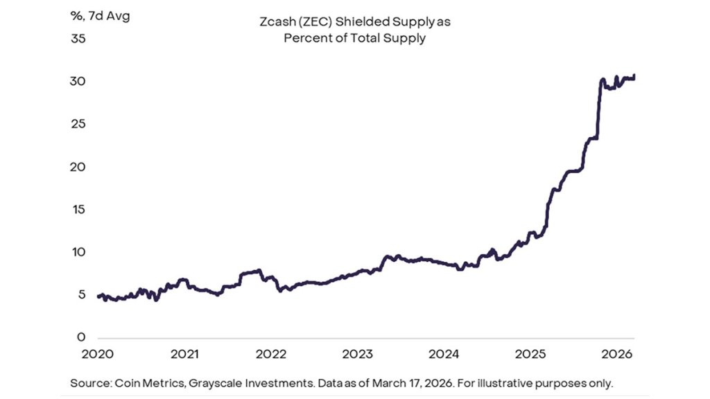 Zcash Shielded Supply