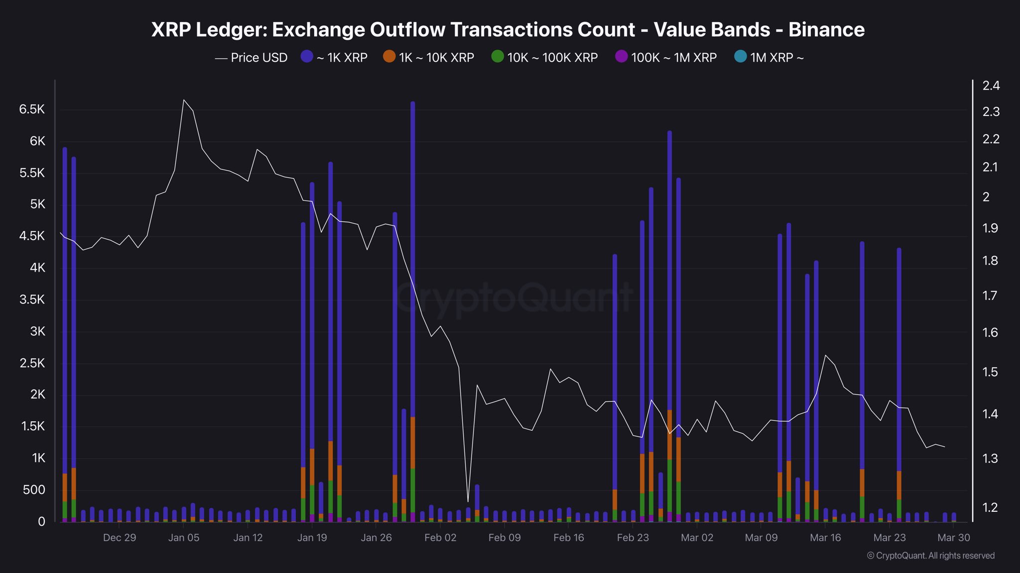 XRP recuento de transacciones de salida de intercambio