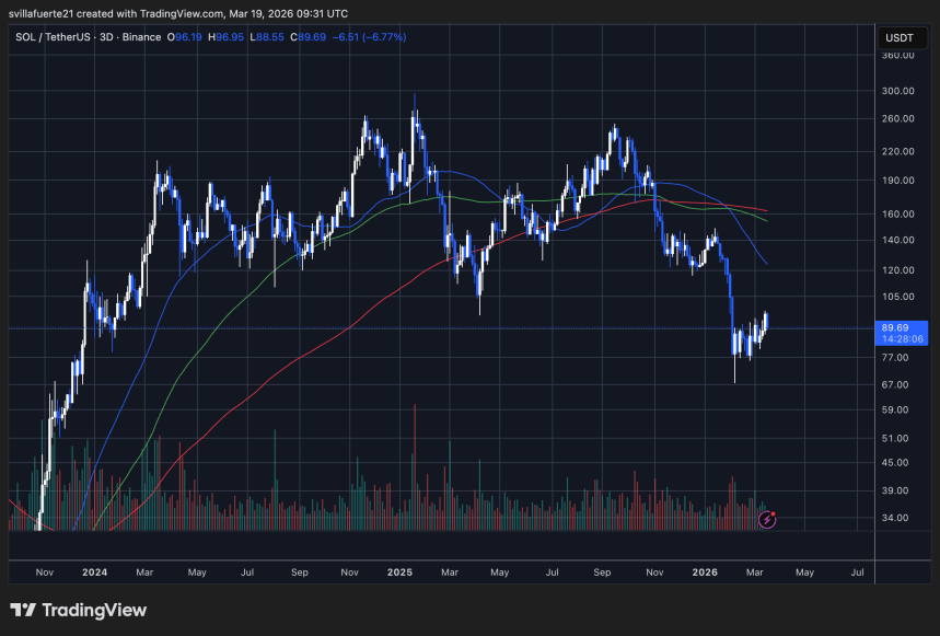 SOL se consolida por debajo de un nivel clave | Fuente: gráfico SOLUSDT en TradingView