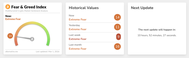 Índice de Miedo y Codicia de Bitcoin