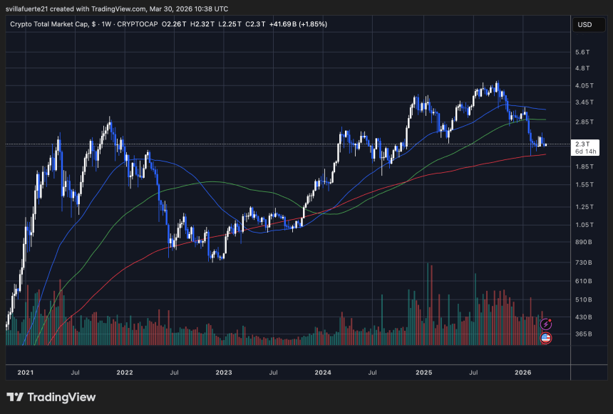 Crypto Total Market Cap consolidates at a key level | Source: TOTAL chart on TradingView