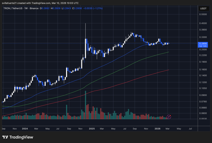 TRON consolidates around key level | Source: TRXUSDT chart on TradingView
