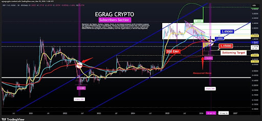 XRP Price