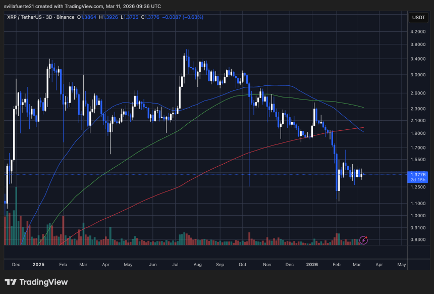 XRP testing key demand level | Source: XRPUSDT chart on TradingView
