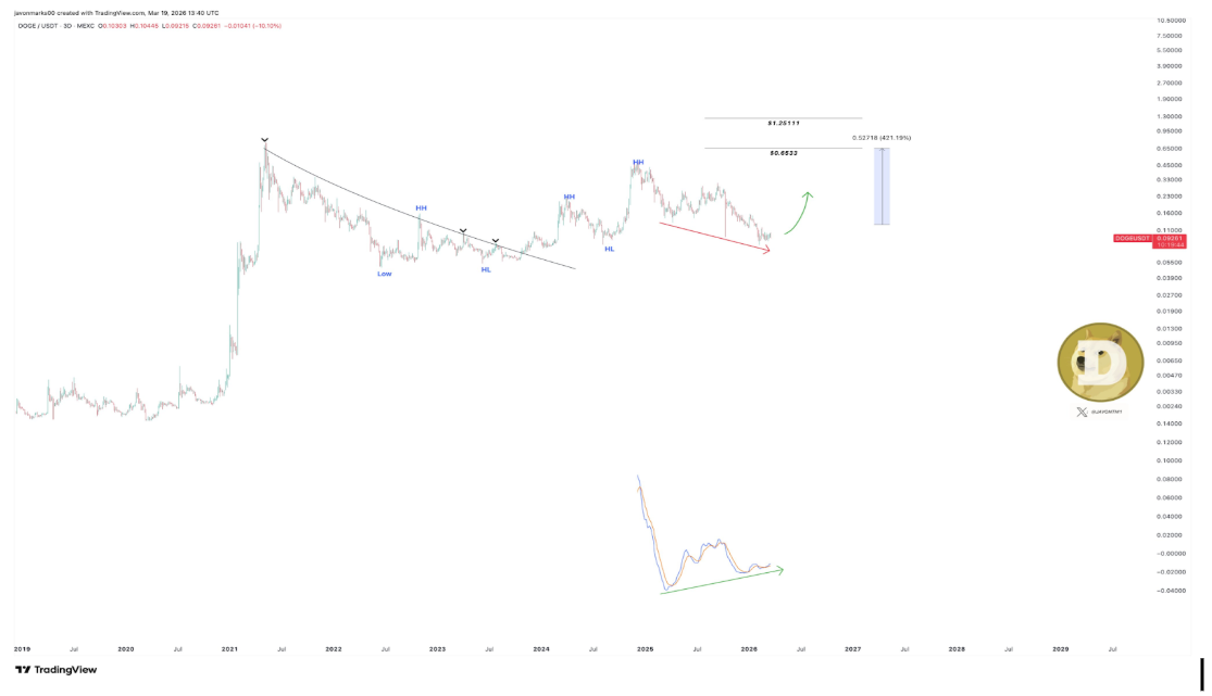 Dogecoin