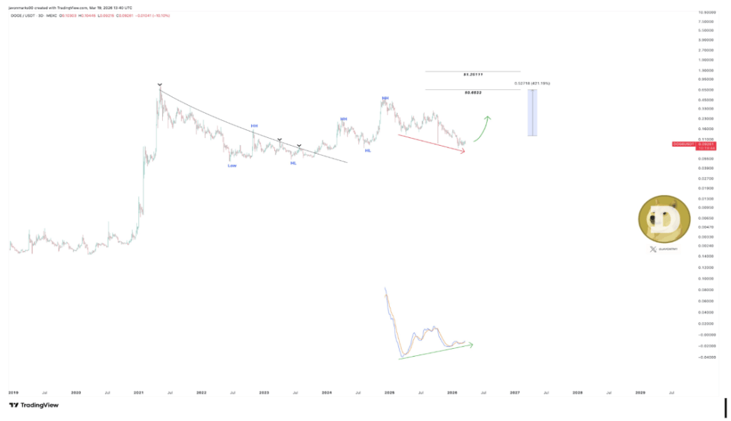 Dogecoin