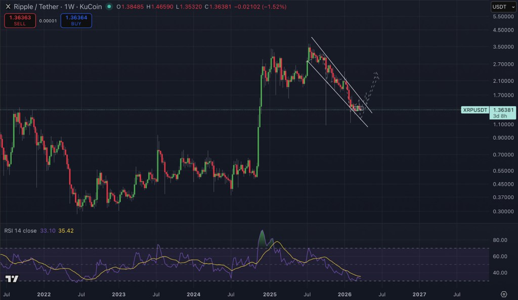 XRP: Descending Wedge